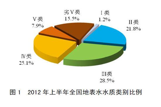 国内地表水轻度污染 劣ⅴ类水质不足2成